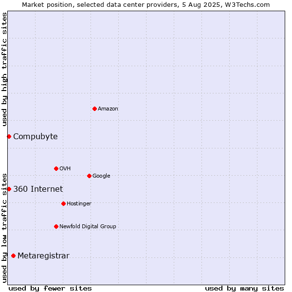 Market position of Metaregistrar vs. Compubyte vs. 360 Internet