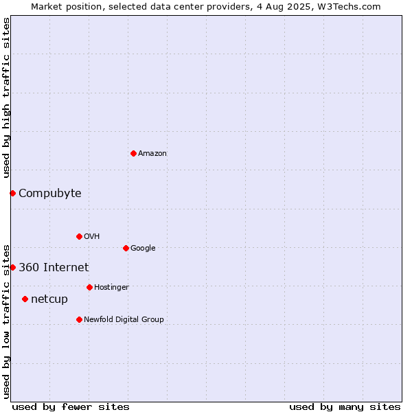 Market position of netcup vs. Compubyte vs. 360 Internet