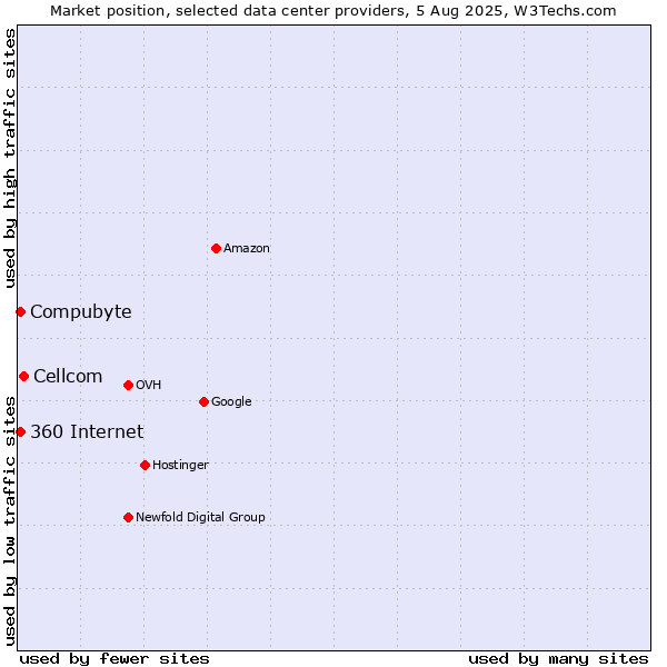 Market position of Cellcom vs. Compubyte vs. 360 Internet