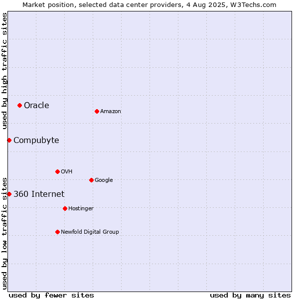 Market position of Oracle vs. Compubyte vs. 360 Internet