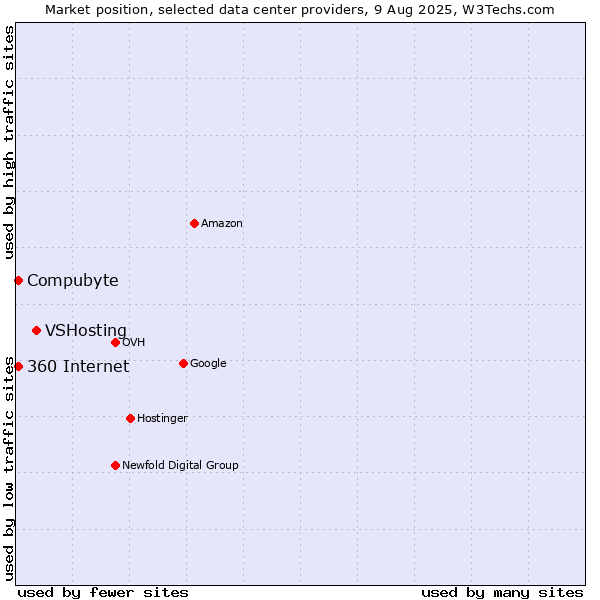 Market position of VSHosting vs. Compubyte vs. 360 Internet