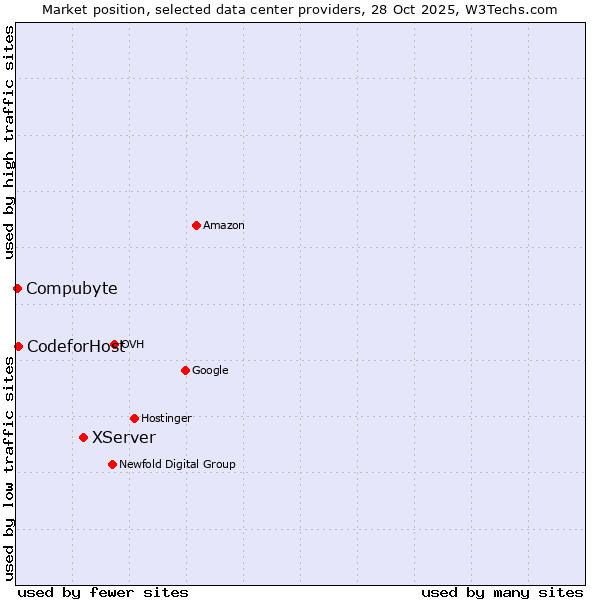Market position of XServer vs. Compubyte vs. CodeforHost