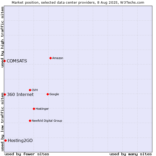 Market position of Hosting2GO vs. 360 Internet vs. COMSATS
