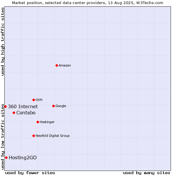 Market position of Contabo vs. Hosting2GO vs. 360 Internet