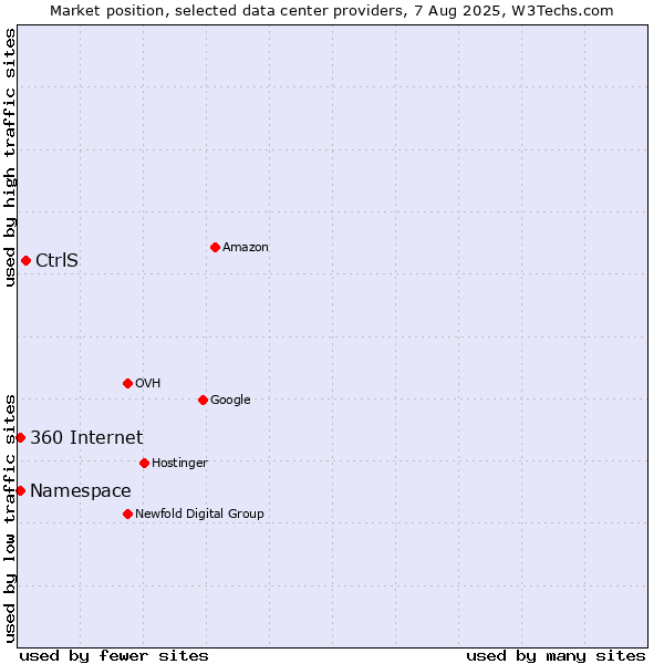 Market position of CtrlS vs. 360 Internet vs. Namespace