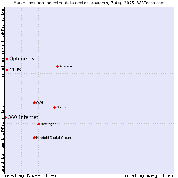 Market position of Optimizely vs. CtrlS vs. 360 Internet
