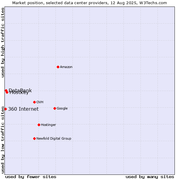 Market position of Hostkey vs. DataBank vs. 360 Internet