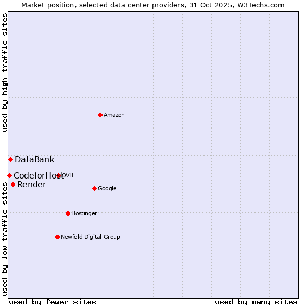 Market position of Render vs. DataBank vs. 360 Internet