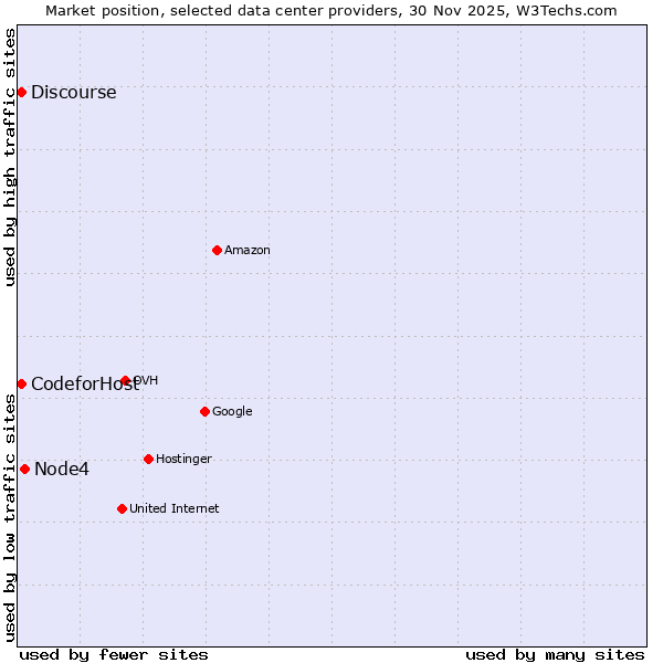 Market position of Node4 vs. Discourse vs. CodeforHost