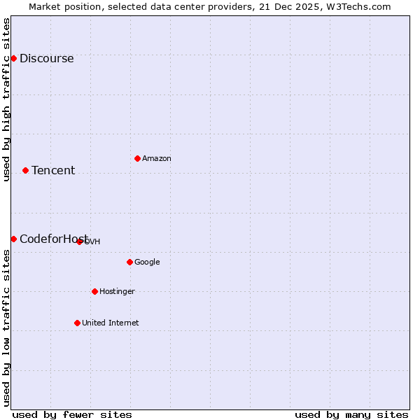 Market position of Tencent vs. Discourse vs. CodeforHost