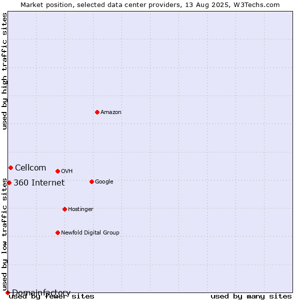 Market position of Cellcom vs. 360 Internet vs. Domainfactory
