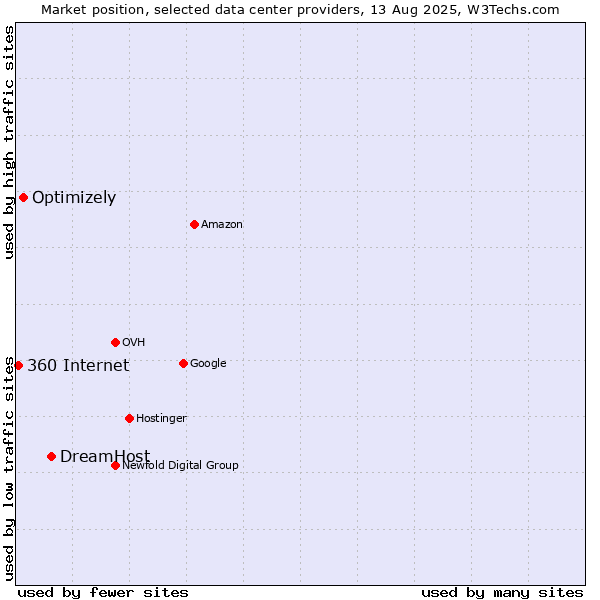 Market position of DreamHost vs. Optimizely vs. 360 Internet