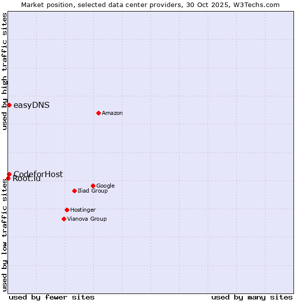 Market position of easyDNS vs. 360 Internet vs. Root.lu