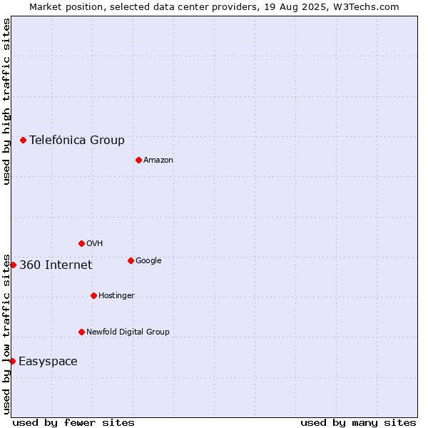 Market position of Telefónica Group vs. 360 Internet vs. Easyspace