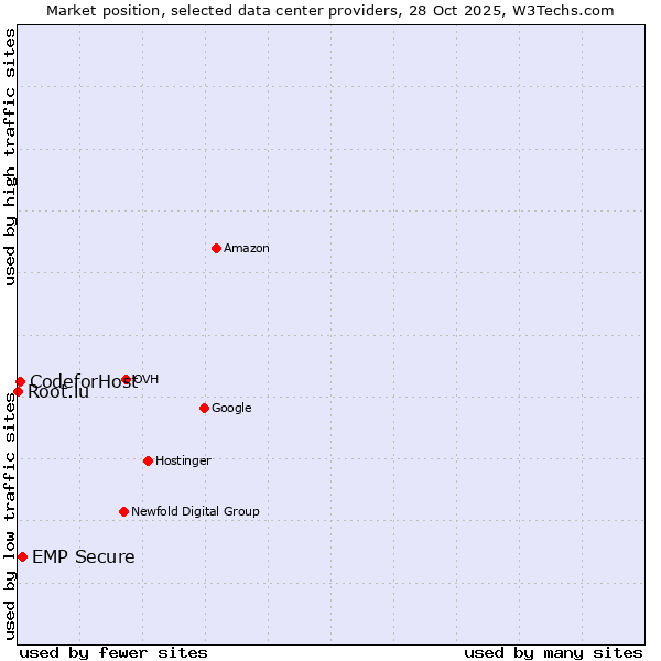 Market position of EMP Secure vs. Root.lu vs. 360 Internet