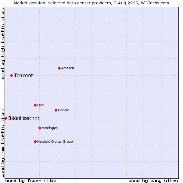 Market position of Tencent vs. ExonHost vs. 360 Internet