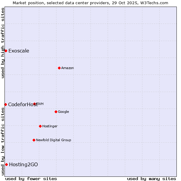 Market position of Hosting2GO vs. Exoscale vs. 360 Internet