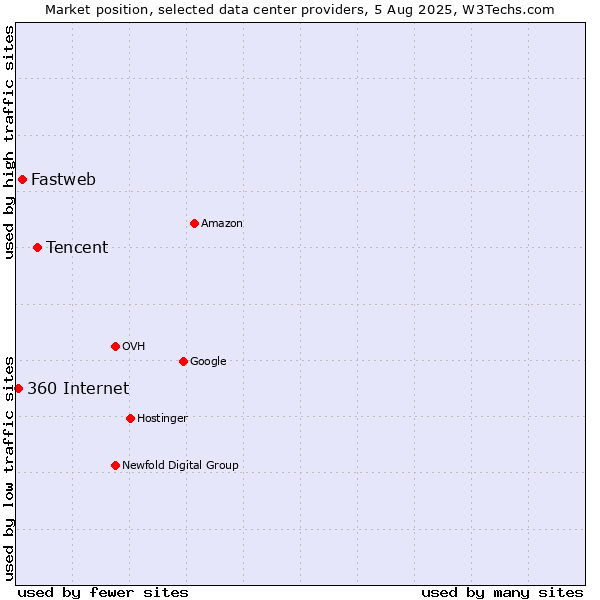 Market position of Tencent vs. Fastweb vs. 360 Internet