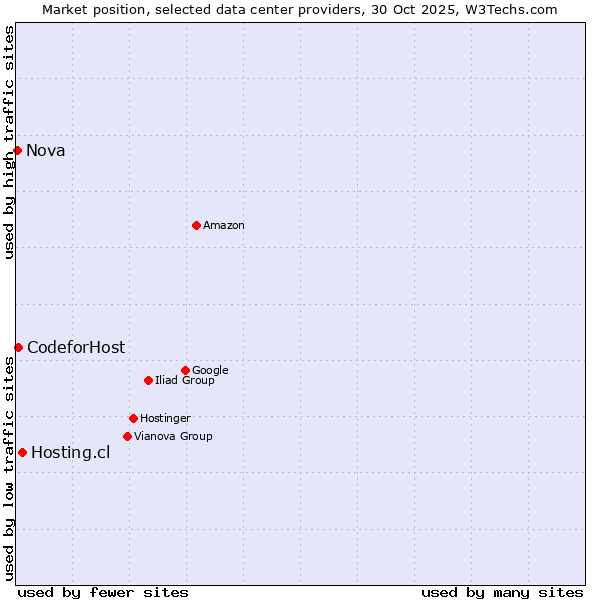 Market position of Hosting.cl vs. CodeforHost vs. Nova