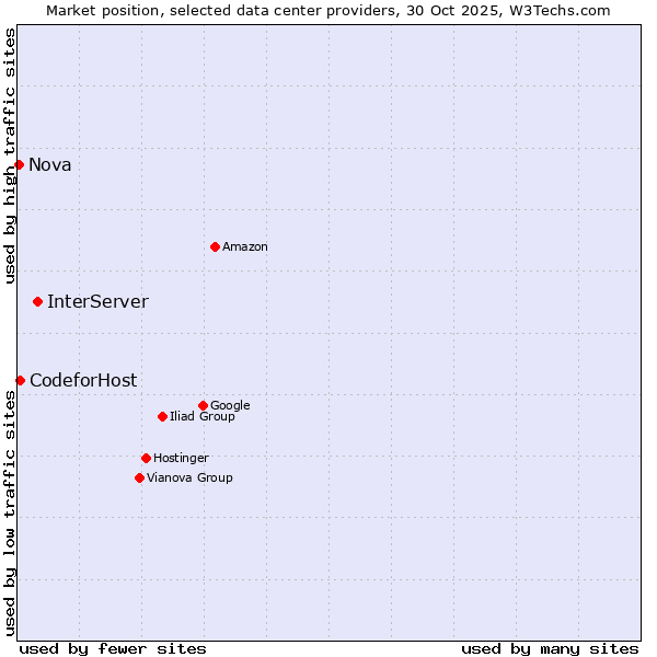 Market position of InterServer vs. Nova vs. CodeforHost