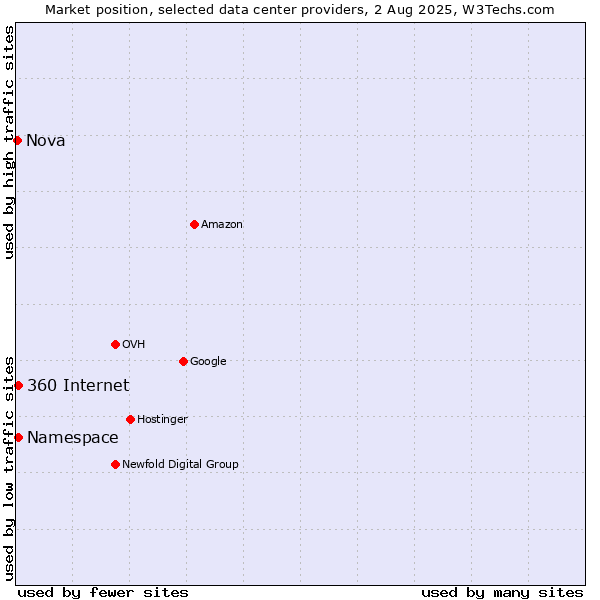 Market position of 360 Internet vs. Namespace vs. Nova