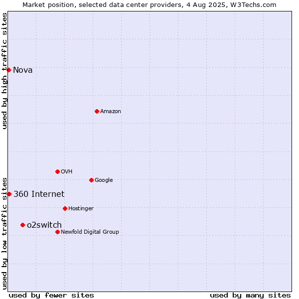 Market position of o2switch vs. 360 Internet vs. Nova