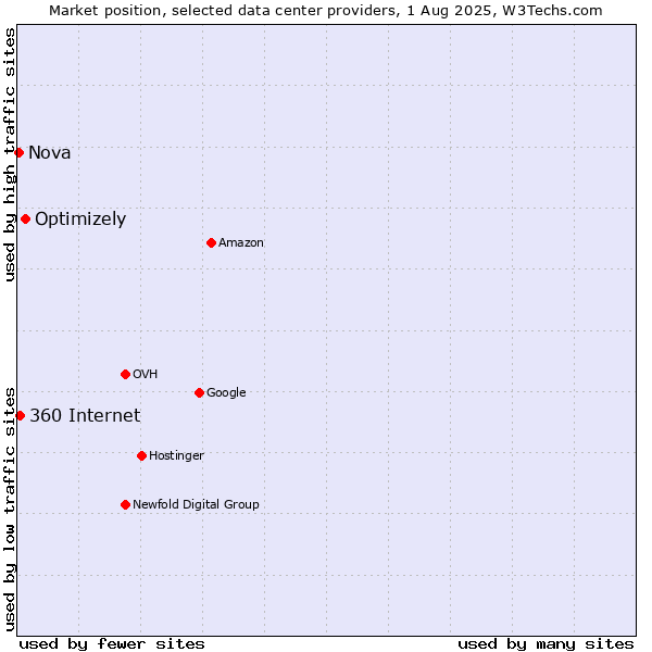Market position of Optimizely vs. 360 Internet vs. Nova