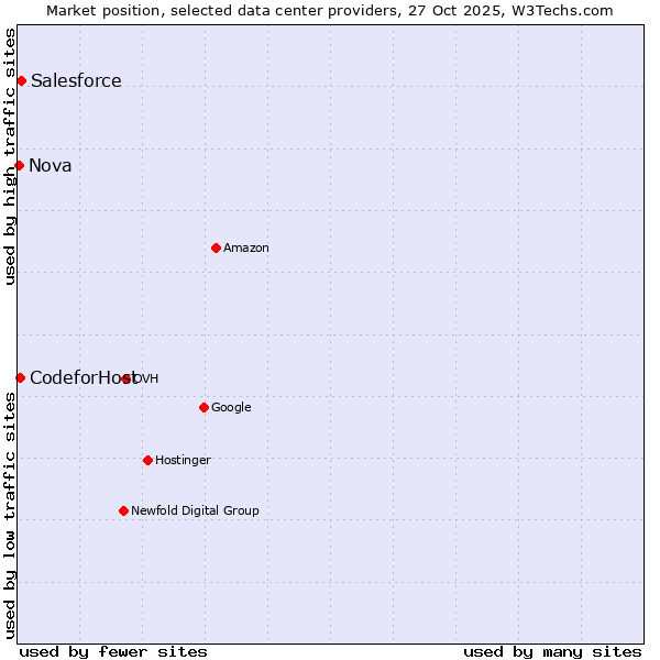 Market position of Salesforce vs. Nova vs. 360 Internet