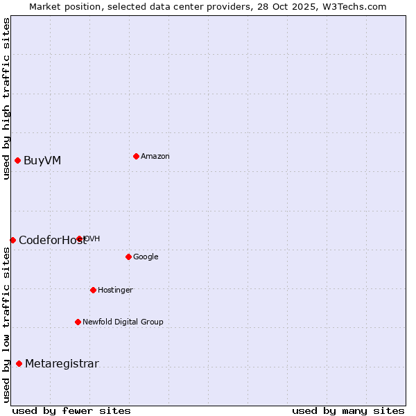 Market position of Metaregistrar vs. BuyVM vs. 360 Internet
