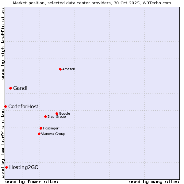 Market position of Gandi vs. Hosting2GO vs. 360 Internet