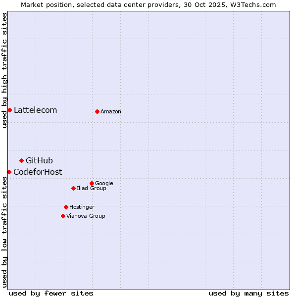 Market position of GitHub vs. Lattelecom vs. CodeforHost