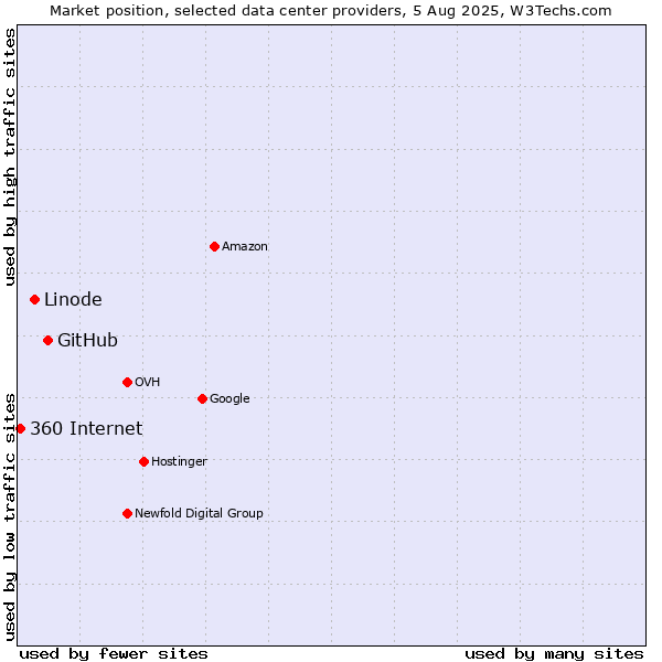 Market position of GitHub vs. Linode vs. 360 Internet