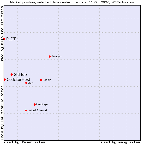 Market position of GitHub vs. CodeforHost vs. PLDT