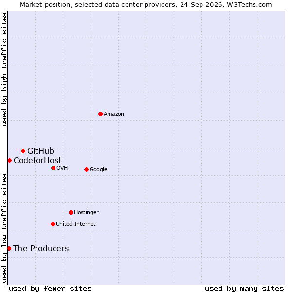 Market position of GitHub vs. CodeforHost vs. The Producers