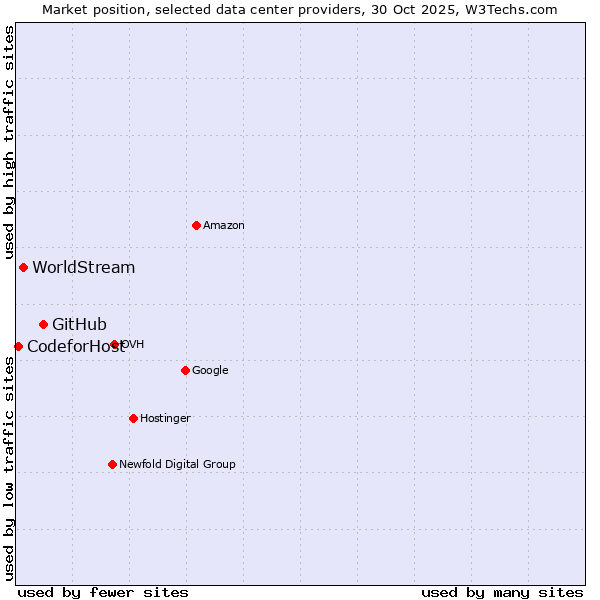 Market position of GitHub vs. WorldStream vs. CodeforHost