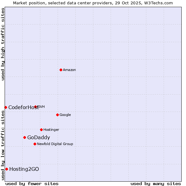 Market position of GoDaddy vs. Hosting2GO vs. 360 Internet