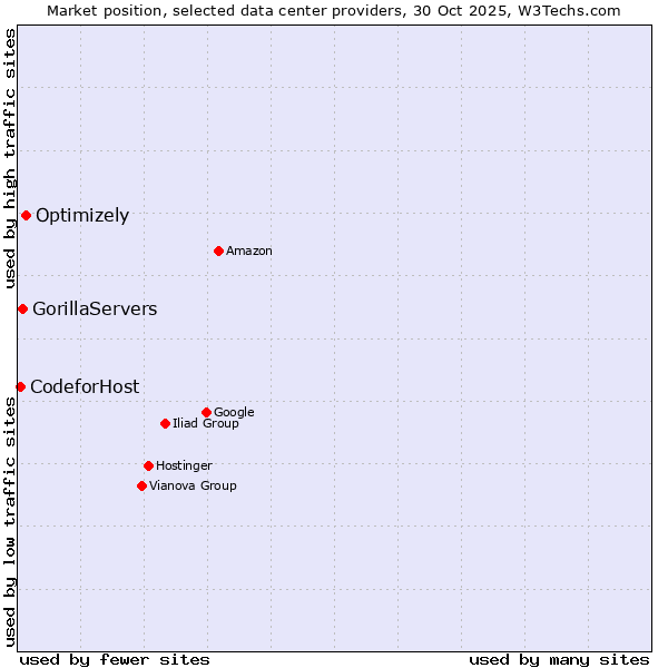 Market position of Optimizely vs. GorillaServers vs. CodeforHost