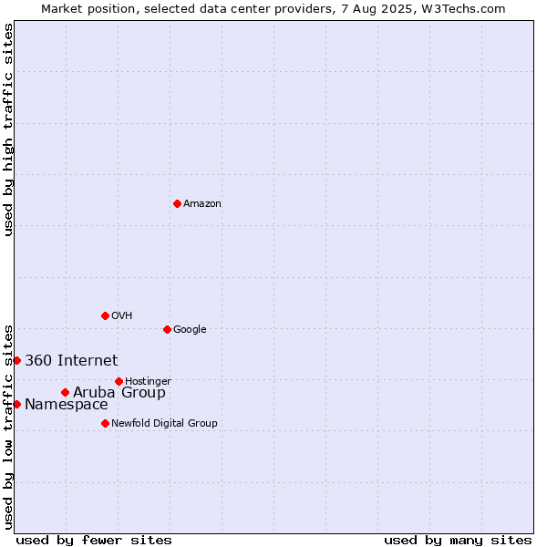 Market position of Aruba Group vs. 360 Internet vs. Namespace