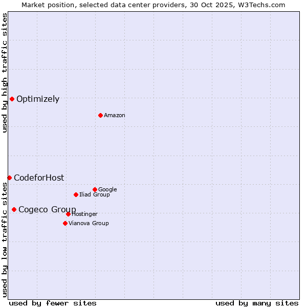 Market position of Cogeco Group vs. Optimizely vs. 360 Internet