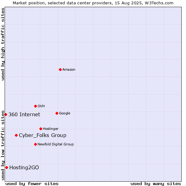 Market position of Cyber_Folks Group vs. Hosting2GO vs. 360 Internet
