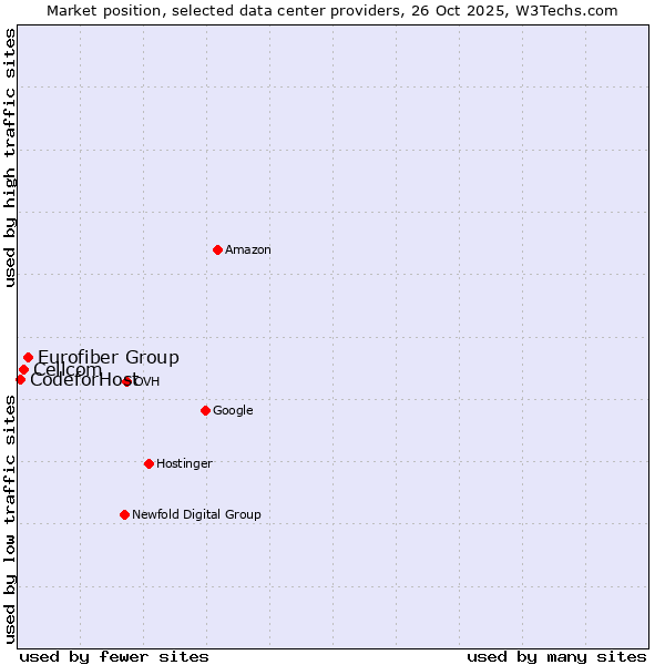 Market position of Eurofiber Group vs. Cellcom vs. 360 Internet