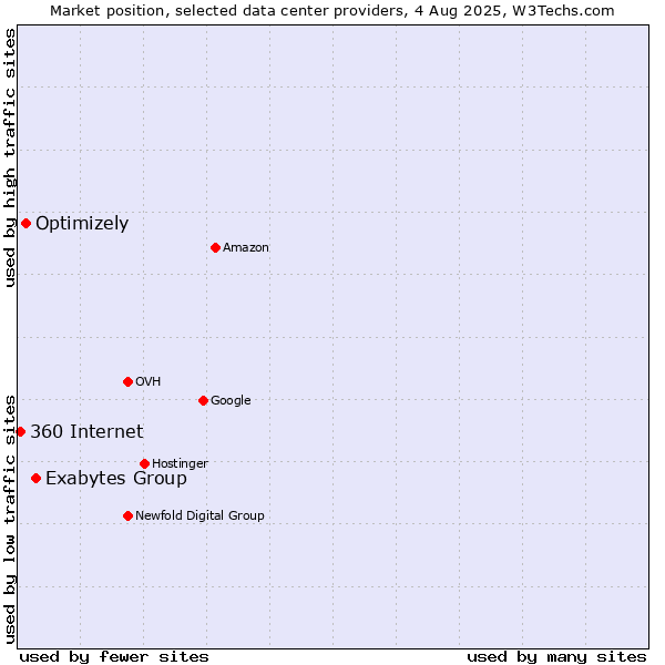 Market position of Exabytes Group vs. Optimizely vs. 360 Internet
