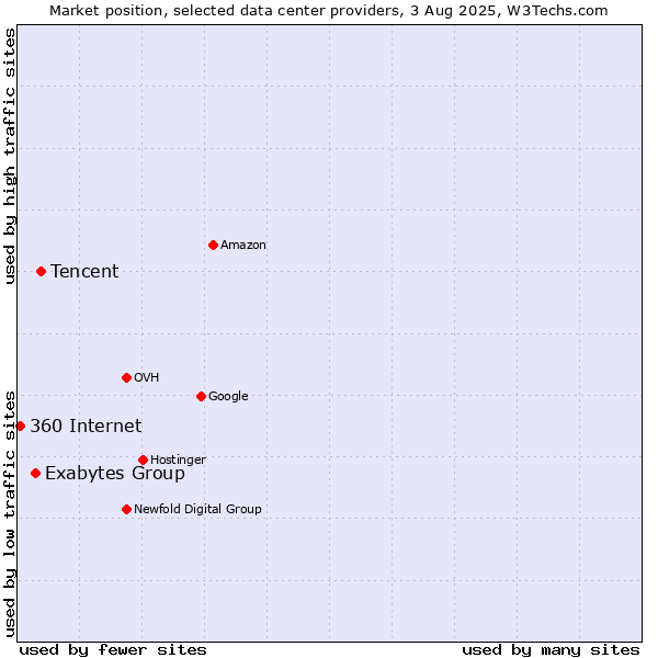 Market position of Tencent vs. Exabytes Group vs. 360 Internet