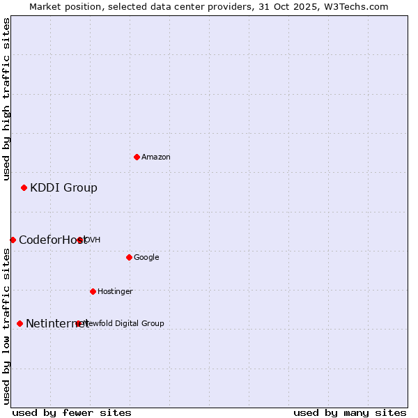 Market position of KDDI Group vs. Netinternet vs. 360 Internet