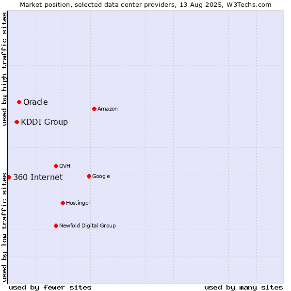 Market position of Oracle vs. KDDI Group vs. 360 Internet