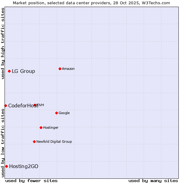 Market position of LG Group vs. Hosting2GO vs. 360 Internet