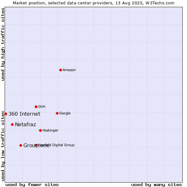 Market position of Group.one vs. Netafraz vs. 360 Internet
