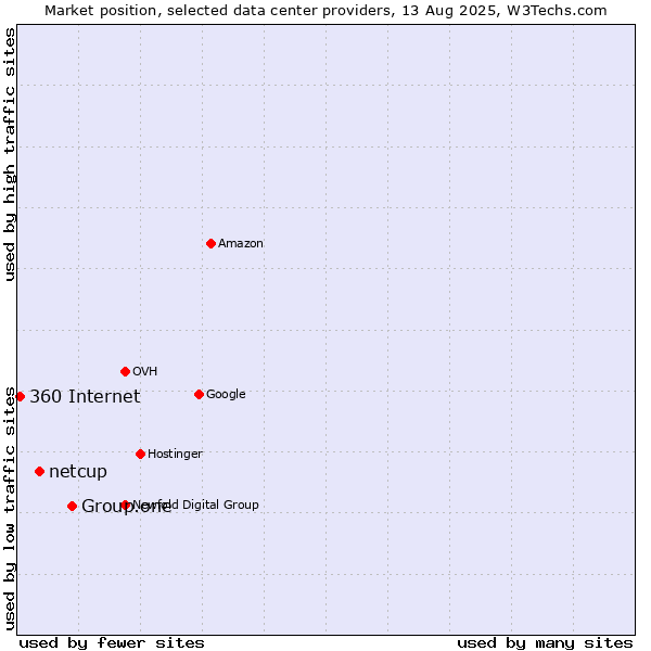 Market position of Group.one vs. netcup vs. 360 Internet