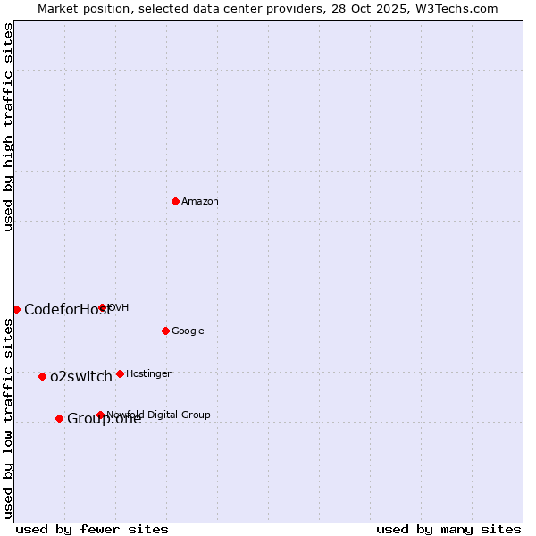 Market position of Group.one vs. o2switch vs. 360 Internet