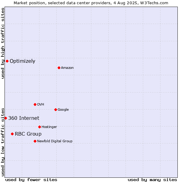Market position of RBC Group vs. Optimizely vs. 360 Internet